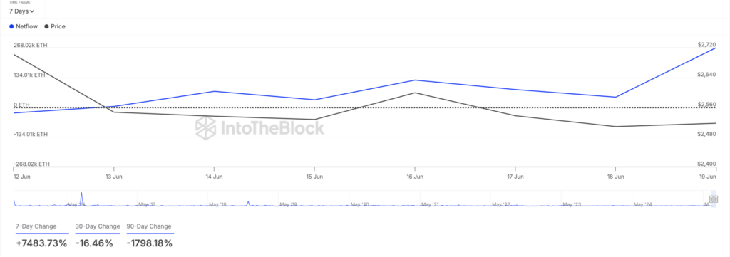 شاخص جریان خالص نهنگ‌های اتریوم (ETH) - منبع: IntoTheBlock